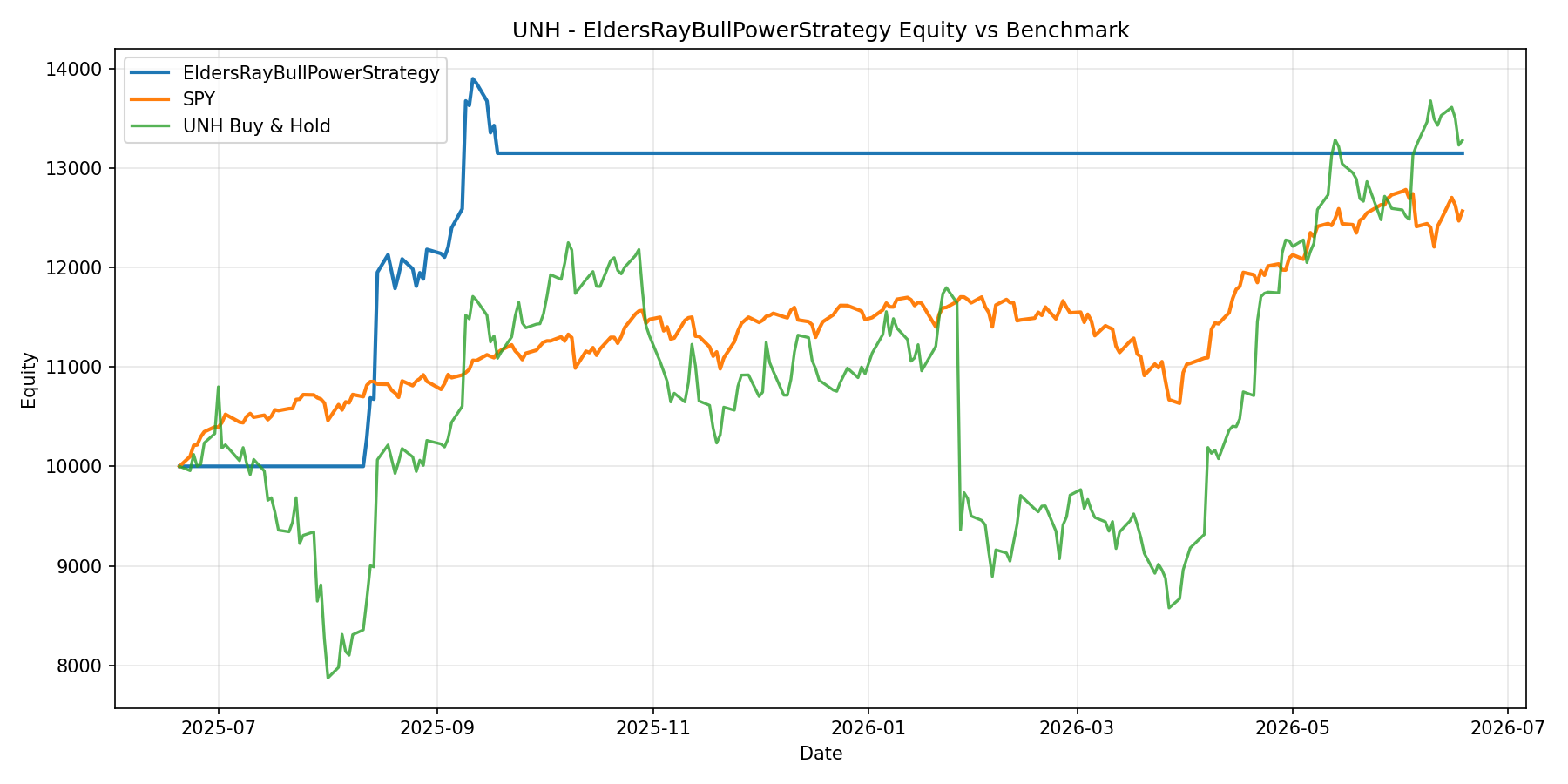 UNH - EldersRayBullPowerStrategy equity curve